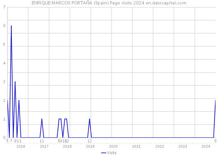 ENRIQUE MARCOS PORTAÑA (Spain) Page visits 2024 