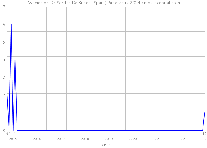 Asociacion De Sordos De Bilbao (Spain) Page visits 2024 