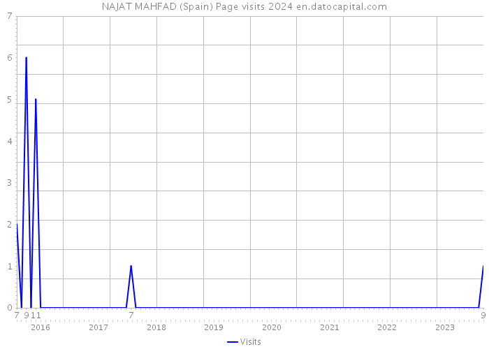 NAJAT MAHFAD (Spain) Page visits 2024 
