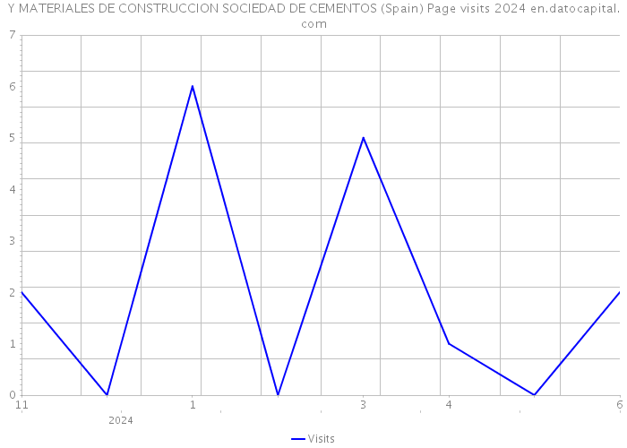 Y MATERIALES DE CONSTRUCCION SOCIEDAD DE CEMENTOS (Spain) Page visits 2024 