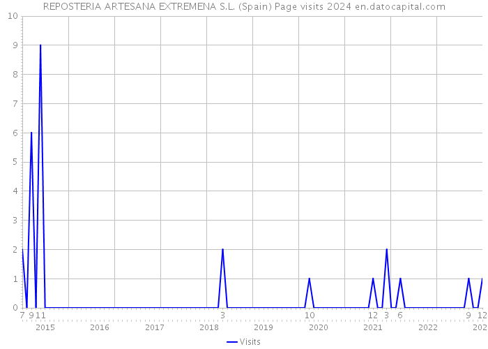 REPOSTERIA ARTESANA EXTREMENA S.L. (Spain) Page visits 2024 
