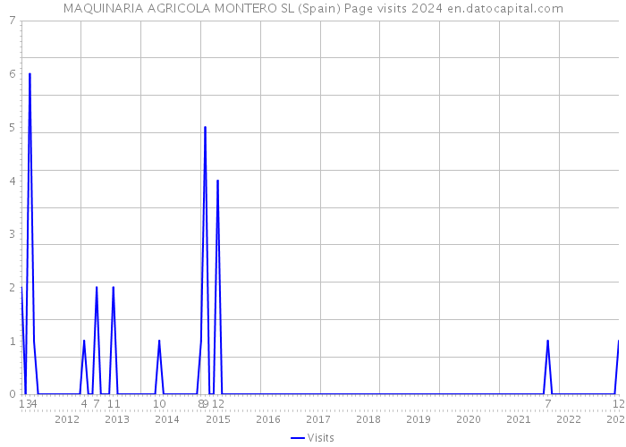 MAQUINARIA AGRICOLA MONTERO SL (Spain) Page visits 2024 