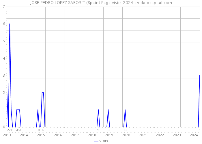 JOSE PEDRO LOPEZ SABORIT (Spain) Page visits 2024 