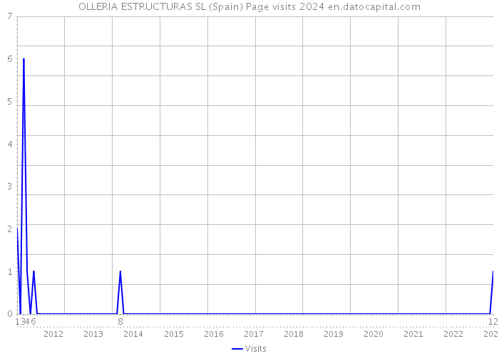 OLLERIA ESTRUCTURAS SL (Spain) Page visits 2024 