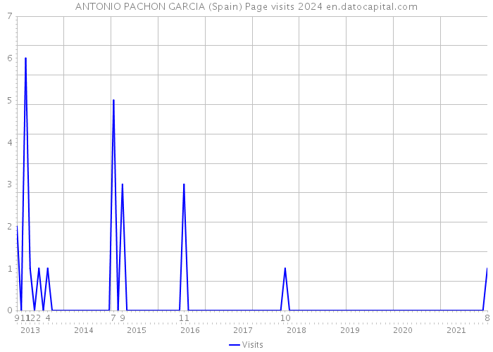 ANTONIO PACHON GARCIA (Spain) Page visits 2024 