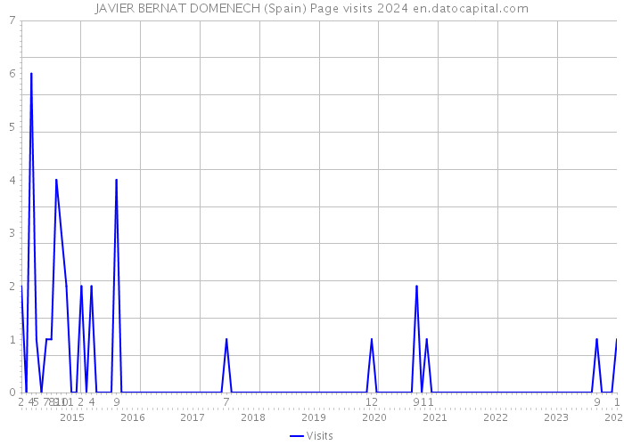 JAVIER BERNAT DOMENECH (Spain) Page visits 2024 