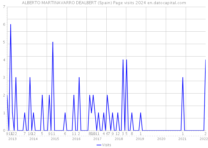 ALBERTO MARTINAVARRO DEALBERT (Spain) Page visits 2024 
