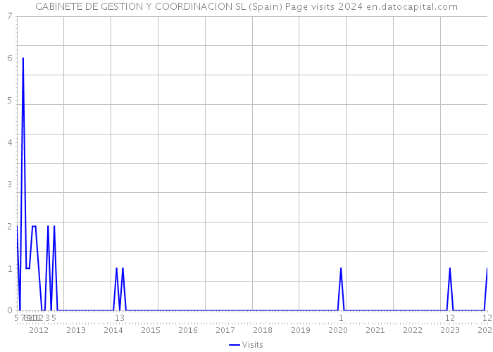 GABINETE DE GESTION Y COORDINACION SL (Spain) Page visits 2024 