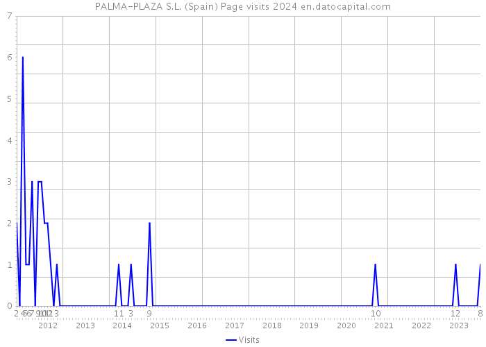 PALMA-PLAZA S.L. (Spain) Page visits 2024 