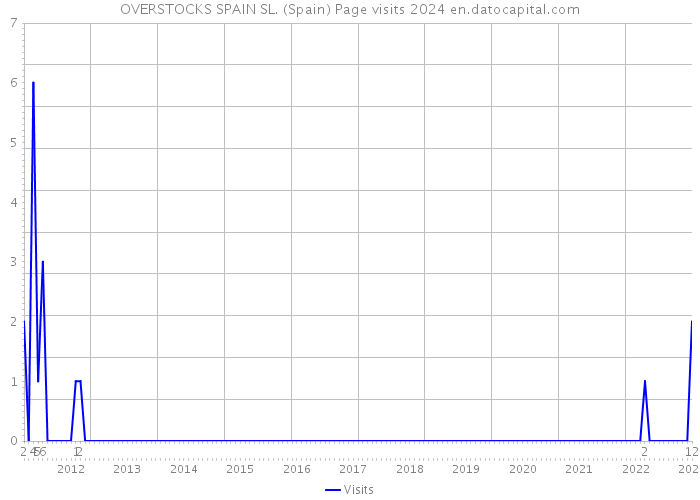 OVERSTOCKS SPAIN SL. (Spain) Page visits 2024 