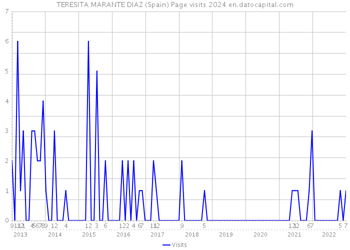 TERESITA MARANTE DIAZ (Spain) Page visits 2024 