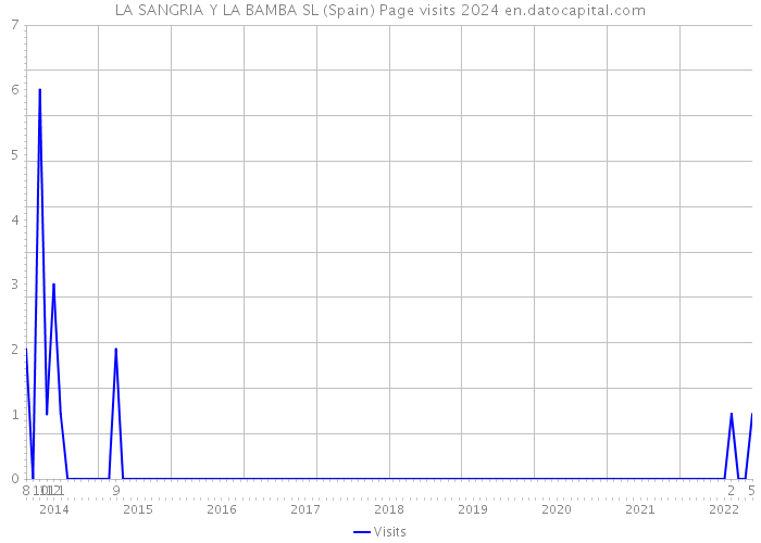 LA SANGRIA Y LA BAMBA SL (Spain) Page visits 2024 