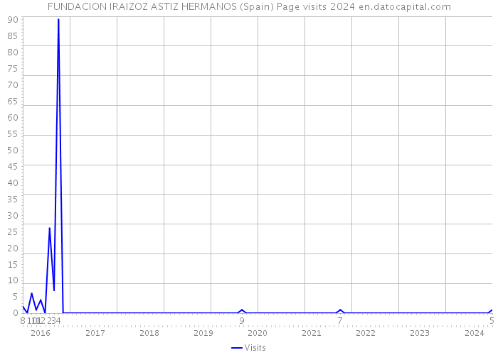 FUNDACION IRAIZOZ ASTIZ HERMANOS (Spain) Page visits 2024 