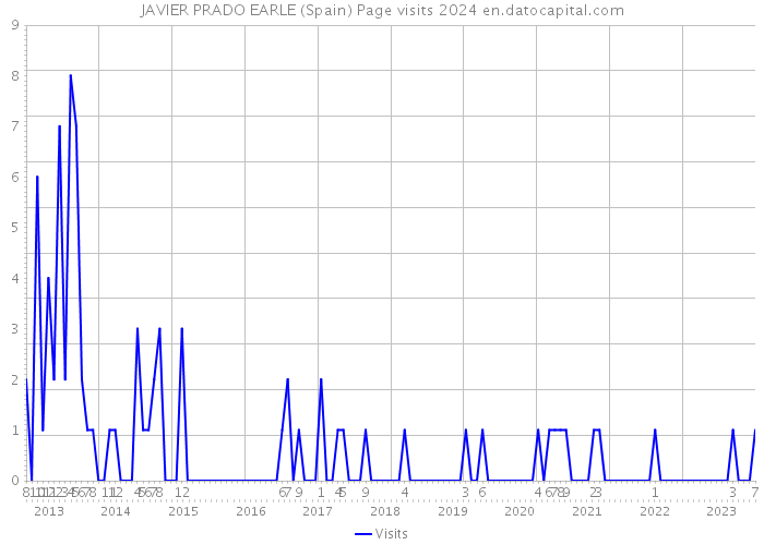 JAVIER PRADO EARLE (Spain) Page visits 2024 