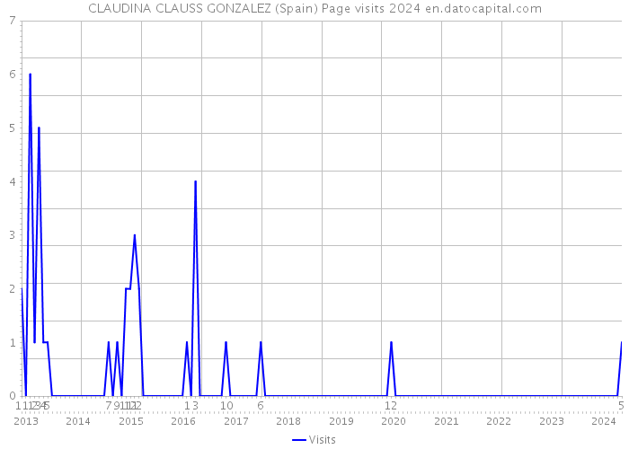 CLAUDINA CLAUSS GONZALEZ (Spain) Page visits 2024 