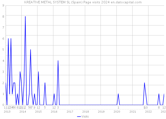 KREATIVE METAL SYSTEM SL (Spain) Page visits 2024 