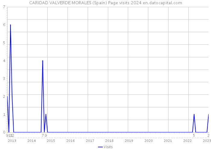 CARIDAD VALVERDE MORALES (Spain) Page visits 2024 