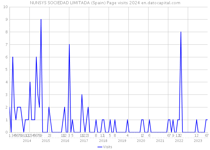 NUNSYS SOCIEDAD LIMITADA (Spain) Page visits 2024 