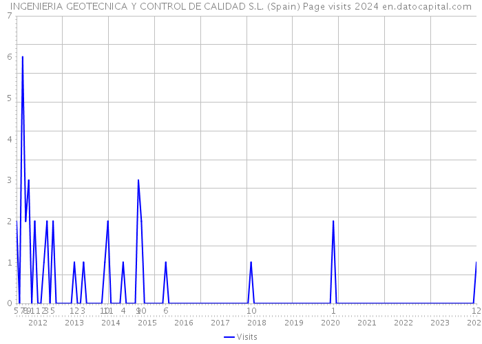INGENIERIA GEOTECNICA Y CONTROL DE CALIDAD S.L. (Spain) Page visits 2024 
