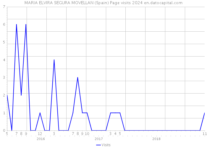 MARIA ELVIRA SEGURA MOVELLAN (Spain) Page visits 2024 