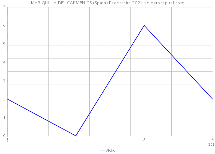 MARIQUILLA DEL CARMEN CB (Spain) Page visits 2024 