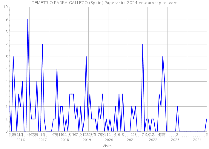 DEMETRIO PARRA GALLEGO (Spain) Page visits 2024 