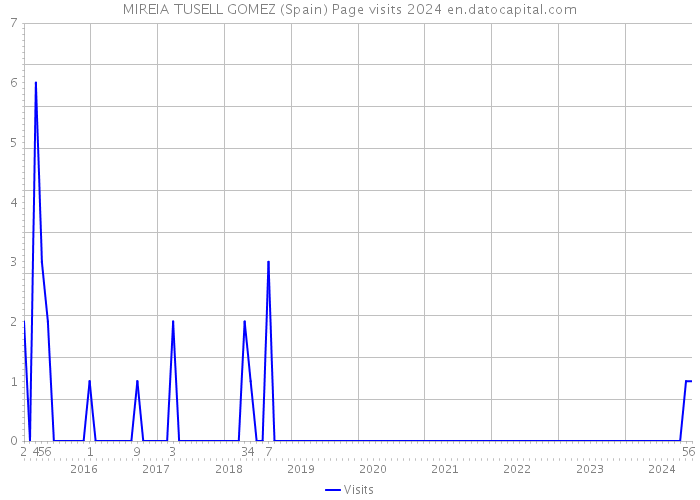 MIREIA TUSELL GOMEZ (Spain) Page visits 2024 