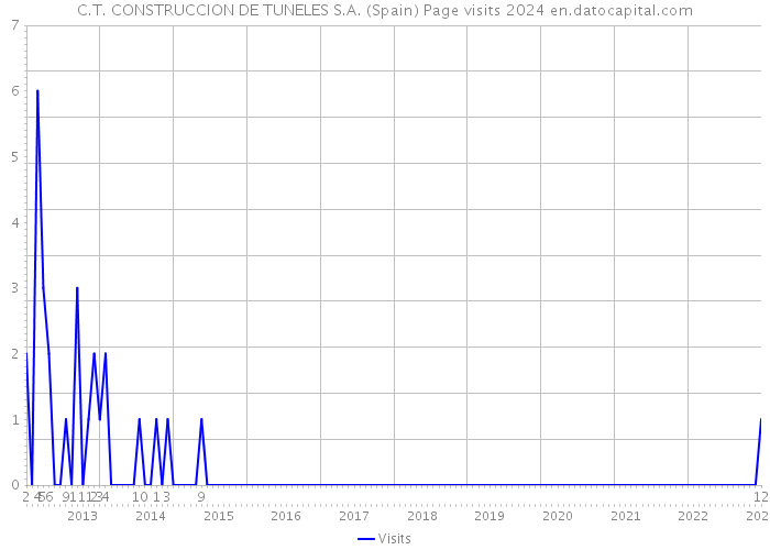 C.T. CONSTRUCCION DE TUNELES S.A. (Spain) Page visits 2024 