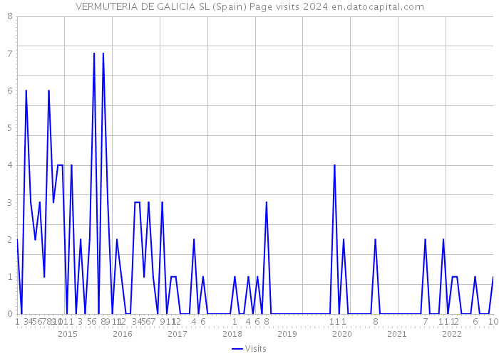 VERMUTERIA DE GALICIA SL (Spain) Page visits 2024 