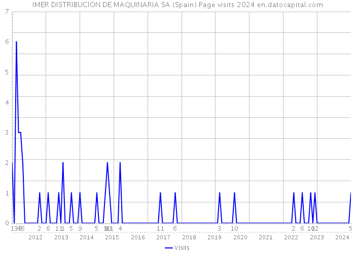 IMER DISTRIBUCION DE MAQUINARIA SA (Spain) Page visits 2024 