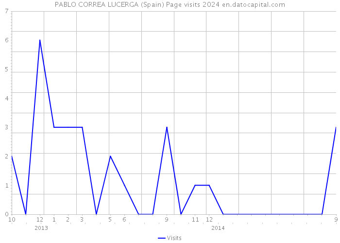 PABLO CORREA LUCERGA (Spain) Page visits 2024 