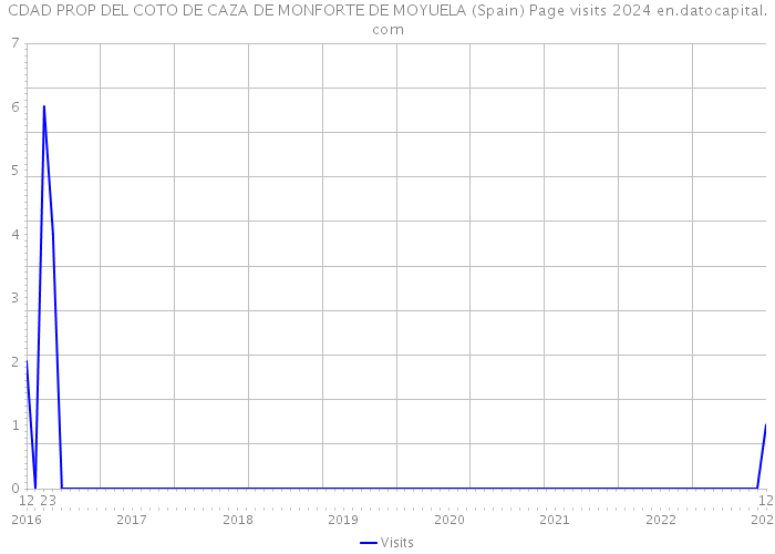 CDAD PROP DEL COTO DE CAZA DE MONFORTE DE MOYUELA (Spain) Page visits 2024 