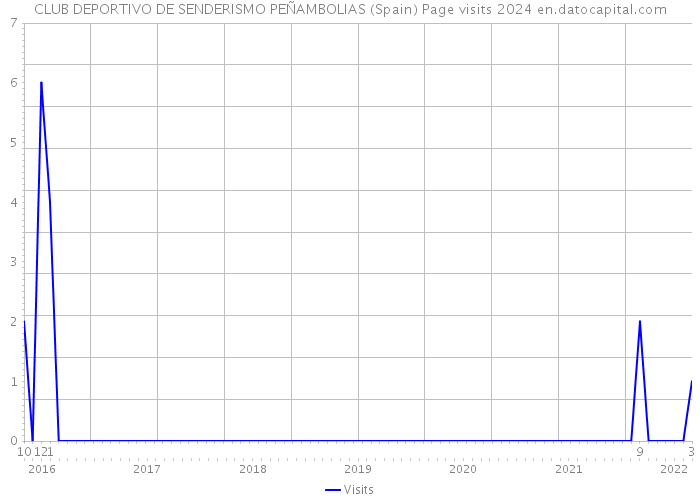 CLUB DEPORTIVO DE SENDERISMO PEÑAMBOLIAS (Spain) Page visits 2024 