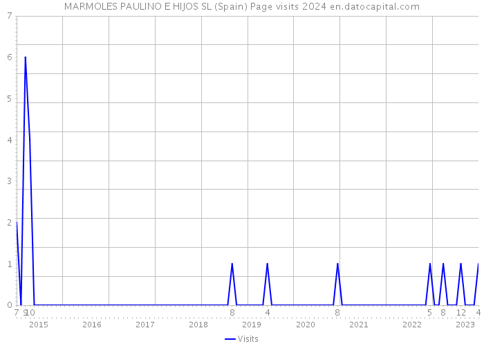 MARMOLES PAULINO E HIJOS SL (Spain) Page visits 2024 