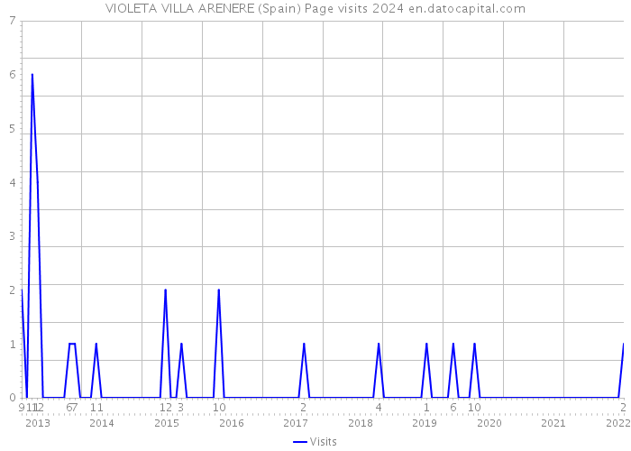 VIOLETA VILLA ARENERE (Spain) Page visits 2024 