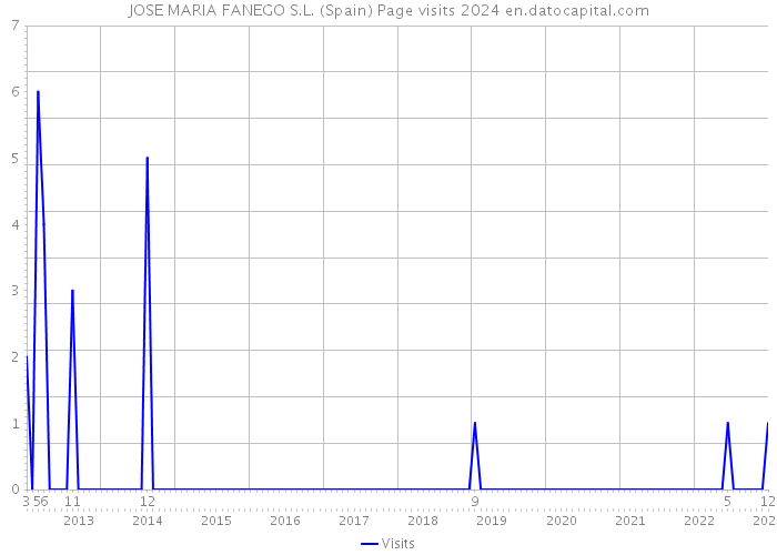 JOSE MARIA FANEGO S.L. (Spain) Page visits 2024 