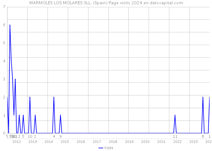 MARMOLES LOS MOLARES SLL. (Spain) Page visits 2024 