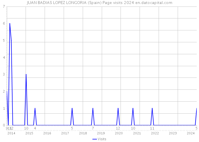 JUAN BADIAS LOPEZ LONGORIA (Spain) Page visits 2024 