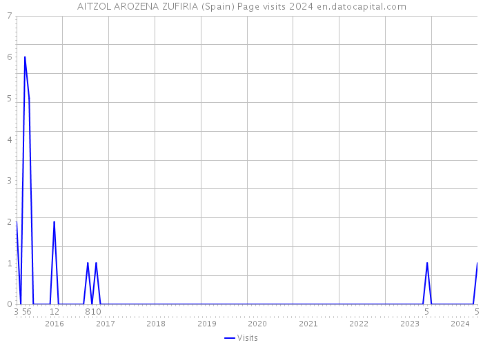 AITZOL AROZENA ZUFIRIA (Spain) Page visits 2024 