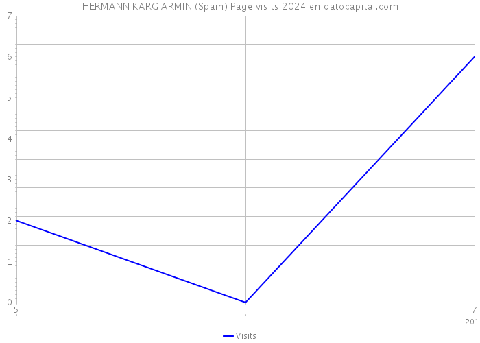 HERMANN KARG ARMIN (Spain) Page visits 2024 