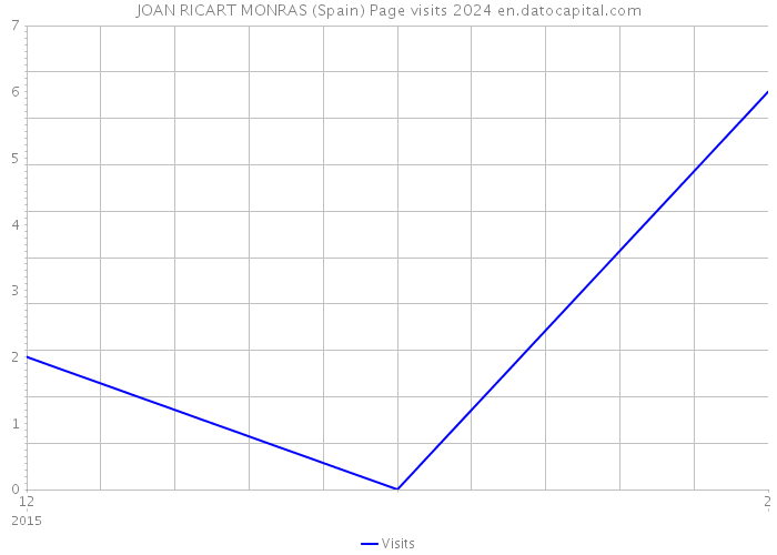JOAN RICART MONRAS (Spain) Page visits 2024 