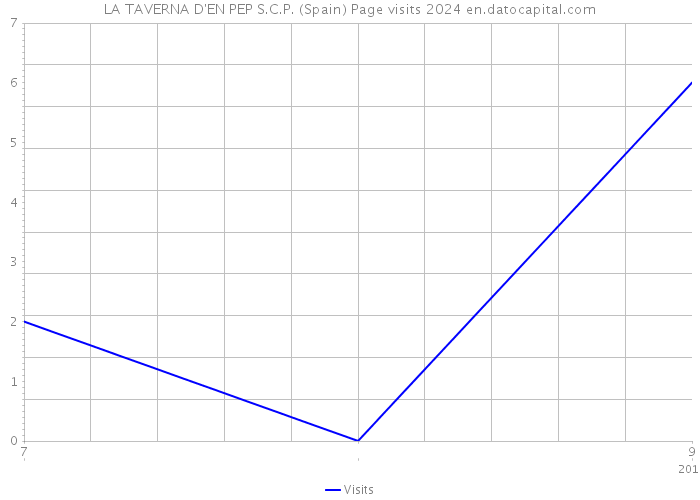 LA TAVERNA D'EN PEP S.C.P. (Spain) Page visits 2024 