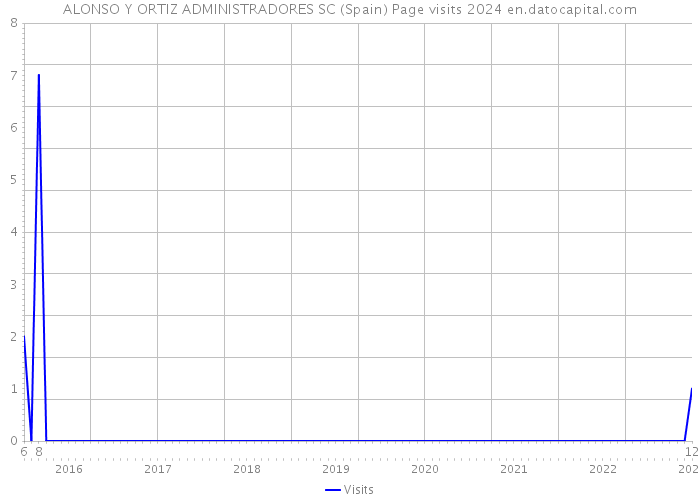 ALONSO Y ORTIZ ADMINISTRADORES SC (Spain) Page visits 2024 