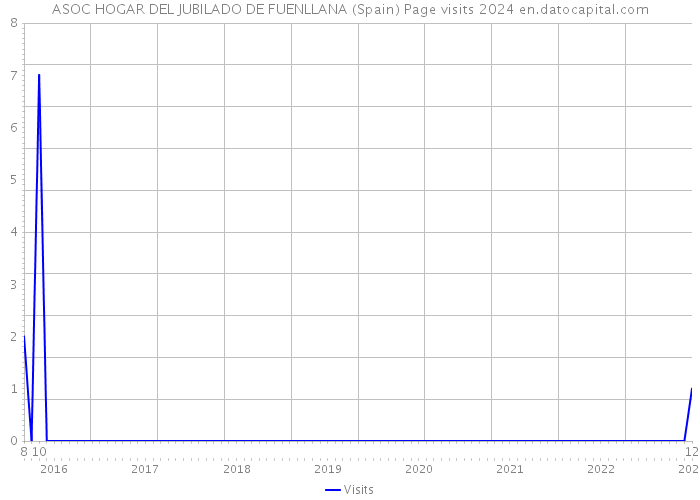ASOC HOGAR DEL JUBILADO DE FUENLLANA (Spain) Page visits 2024 