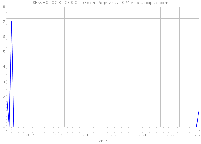 SERVEIS LOGISTICS S.C.P. (Spain) Page visits 2024 