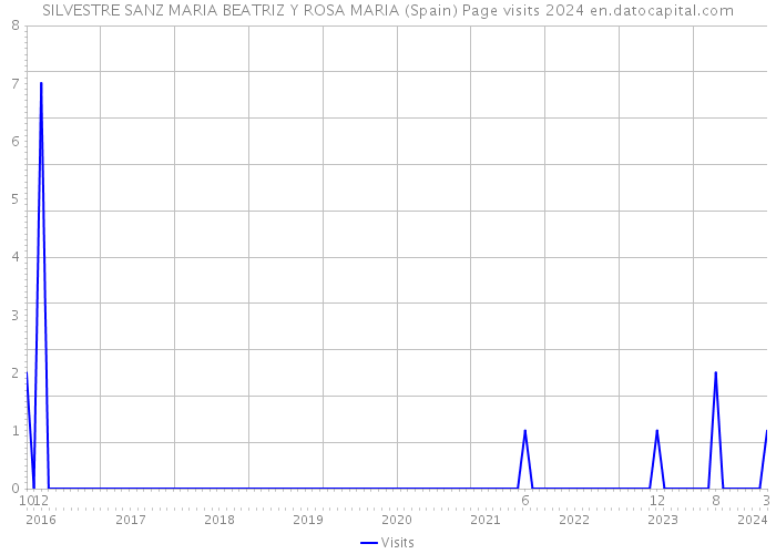 SILVESTRE SANZ MARIA BEATRIZ Y ROSA MARIA (Spain) Page visits 2024 