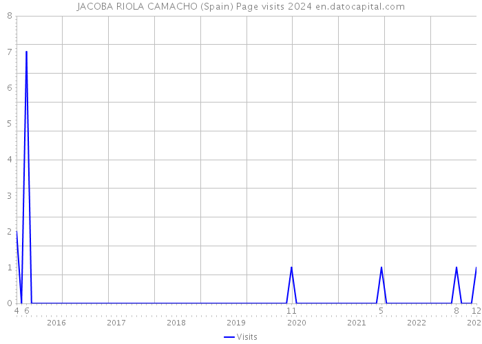 JACOBA RIOLA CAMACHO (Spain) Page visits 2024 