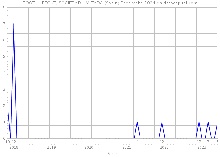 TOOTH- FECUT, SOCIEDAD LIMITADA (Spain) Page visits 2024 