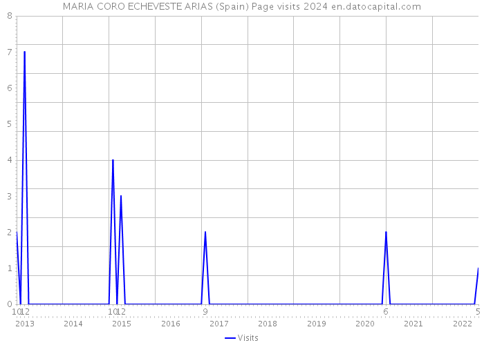 MARIA CORO ECHEVESTE ARIAS (Spain) Page visits 2024 