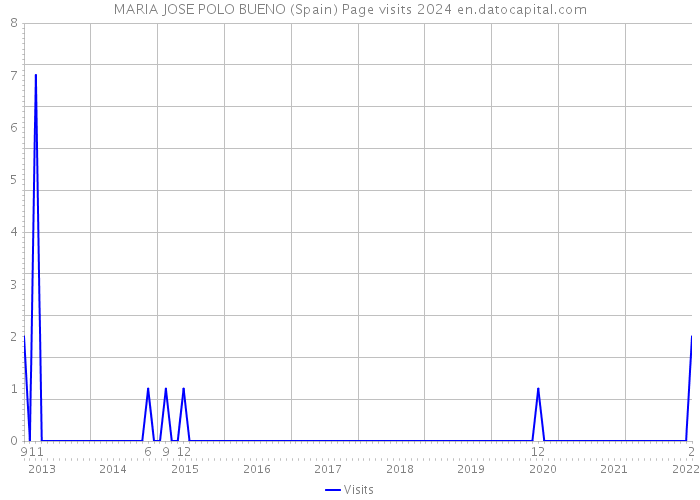 MARIA JOSE POLO BUENO (Spain) Page visits 2024 